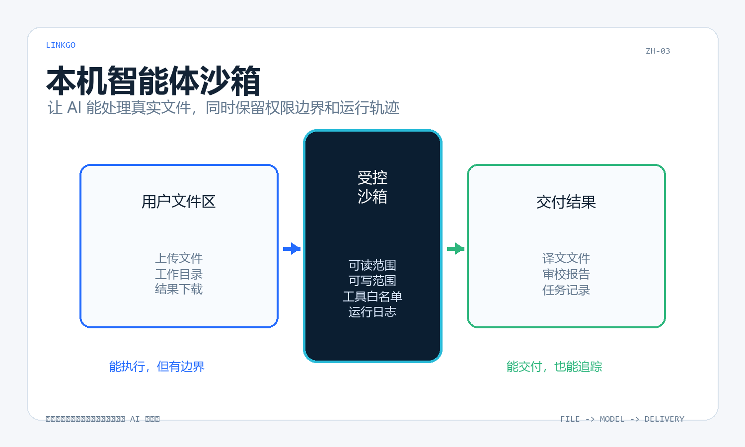 本地文件智能体为什么重要：LinkClaw 的工作区与沙箱边界