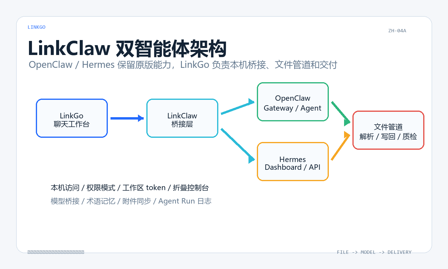 LinkClaw 本机工作台：把 OpenClaw、Hermes 和文件管道放到一起