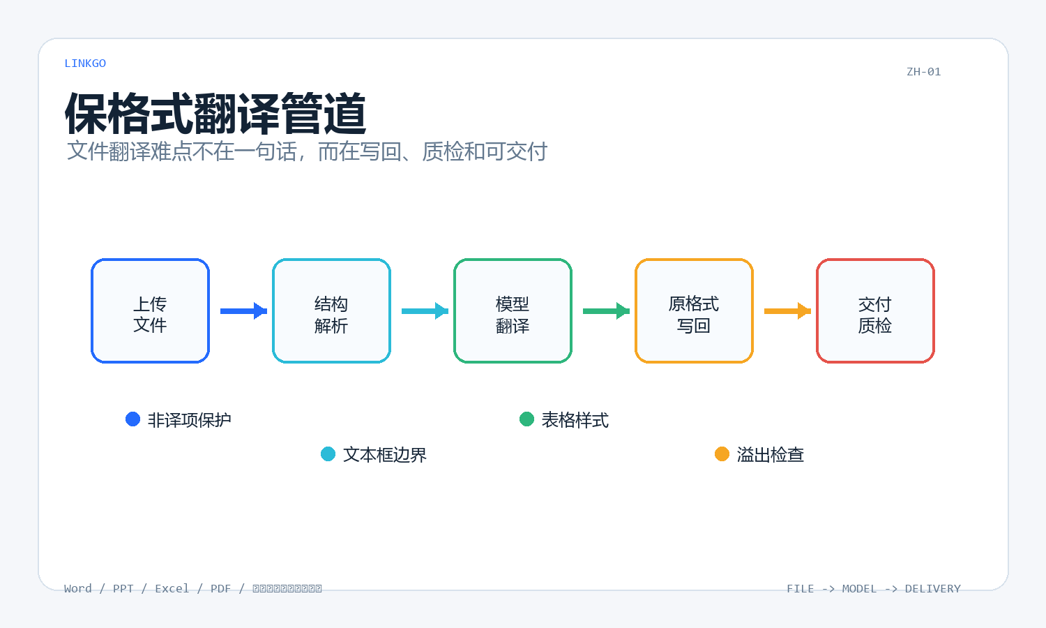 文件翻译不只看准确率：LinkEngine 如何把格式一起交付