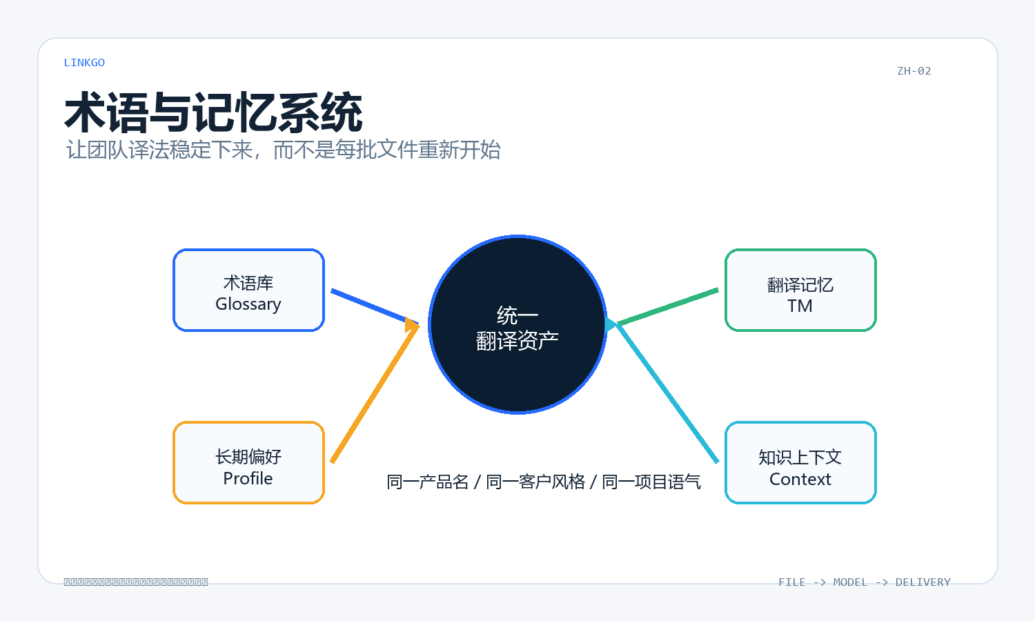 团队翻译最怕术语漂移：LinkEngine 的术语库与翻译记忆