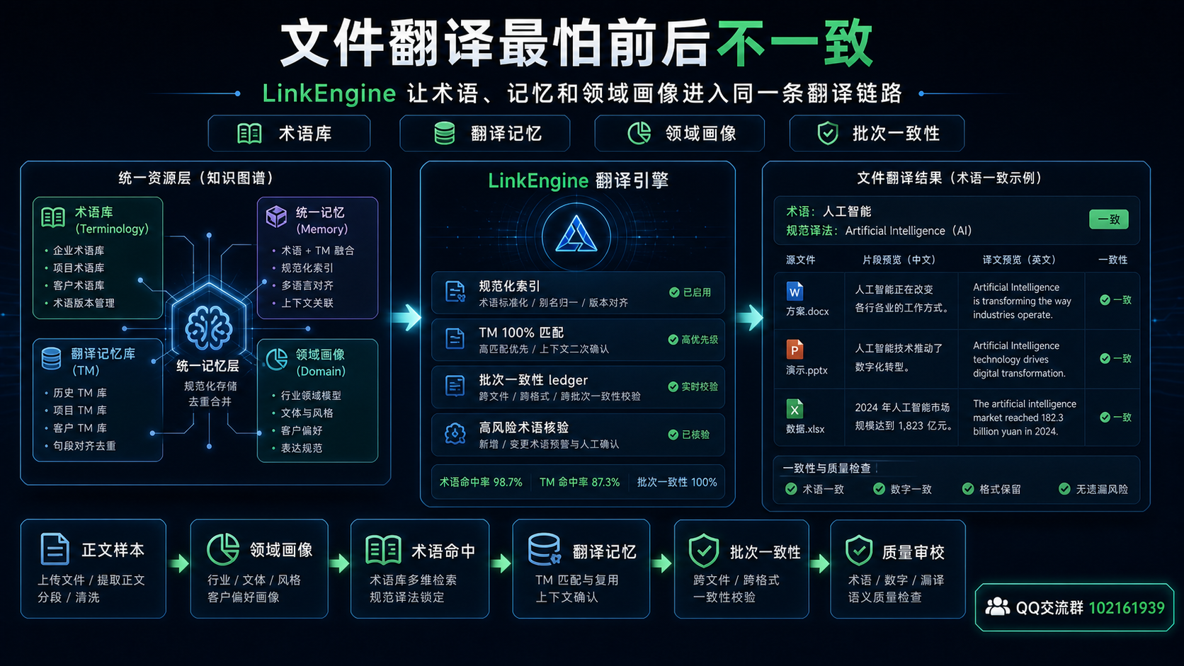 长文档翻译最怕前后不一致：术语、记忆和领域画像如何协同